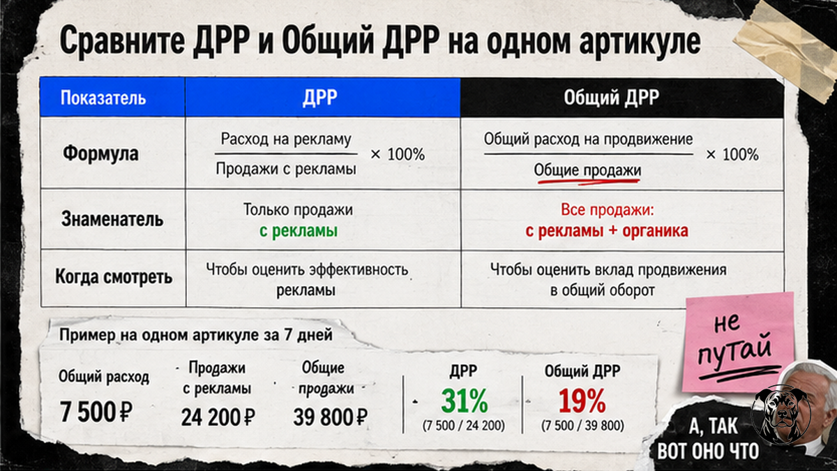 Таблица сравнения ДРР и Общего ДРР на одном артикуле Ozon