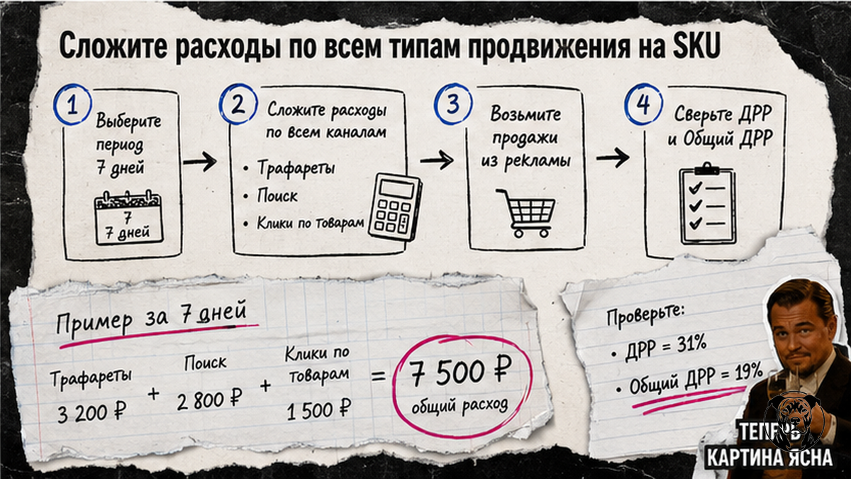 Схема суммирования расходов по всем типам продвижения на SKU Ozon