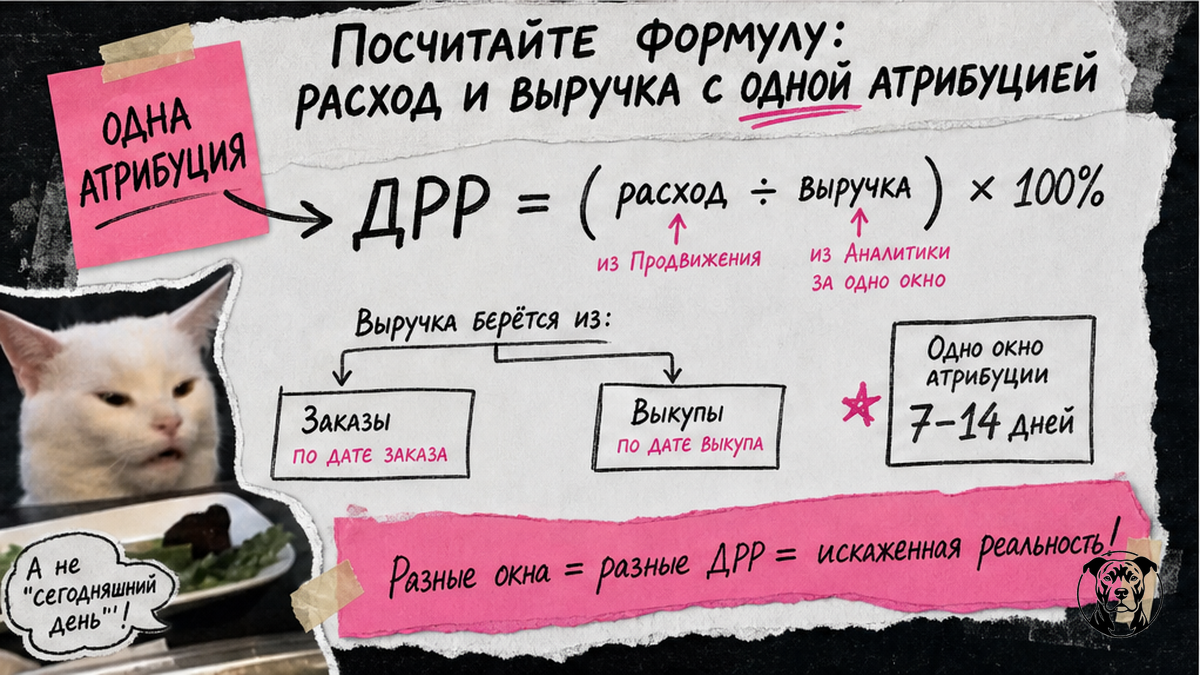 Схема формулы ДРР: расход и выручка с одной атрибуцией, дубль по выкупам