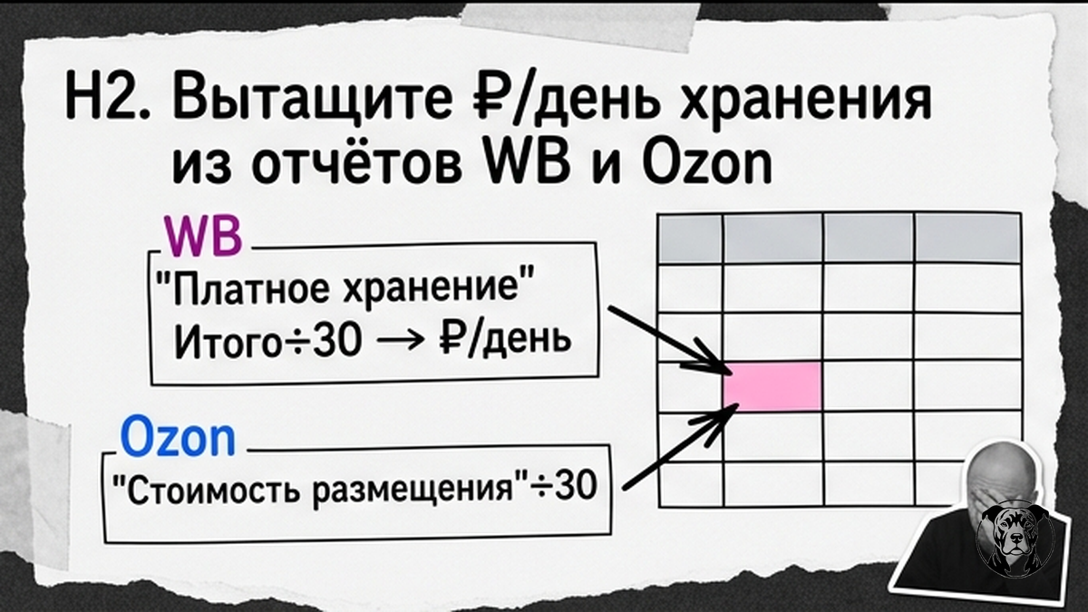 Workflow расчёта ₽/день хранения WB и Ozon
