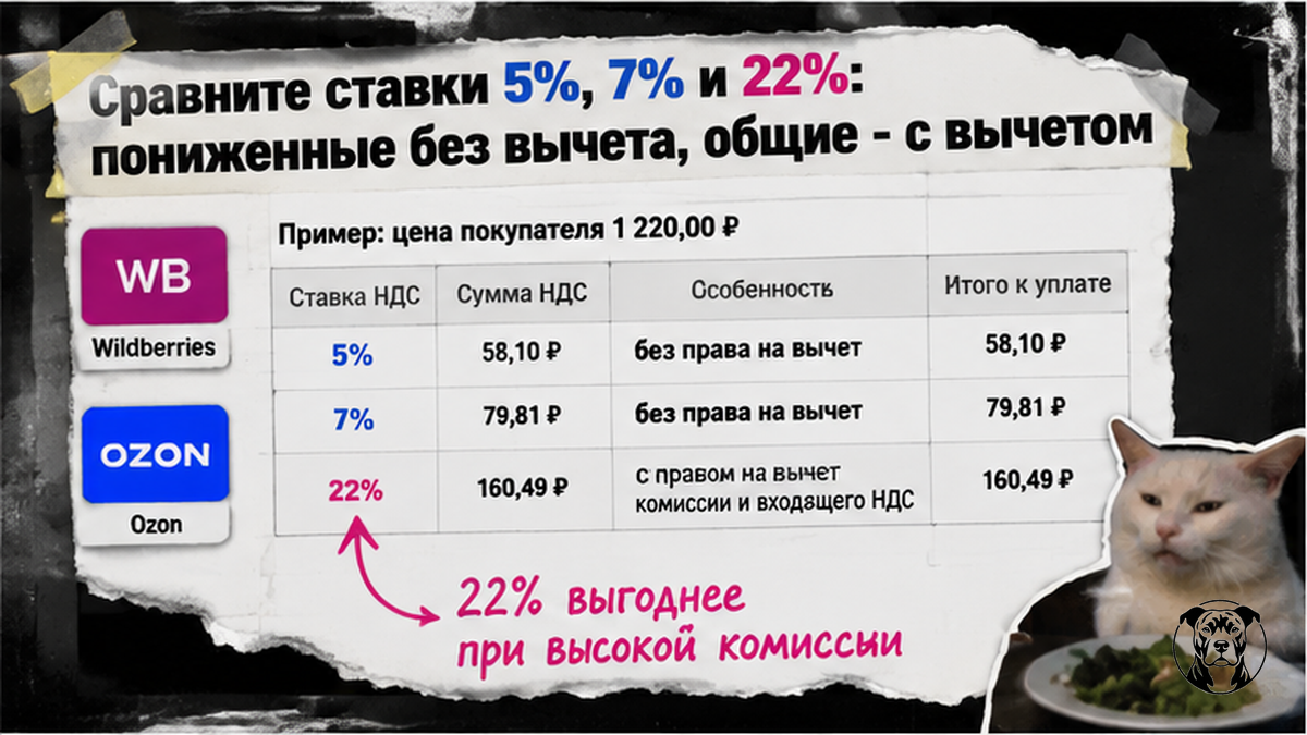 Сравнительная таблица ставок НДС 5%, 7% и 22% на одной продаже маркетплейса