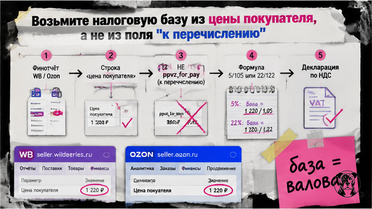 Workflow: налоговая база НДС из цены покупателя в финотчёте, не из «к перечислению»