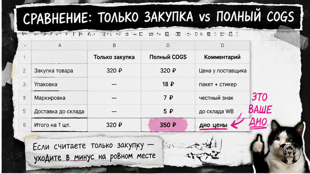 Таблица COGS: закупка vs полная себестоимость до склада WB/Ozon