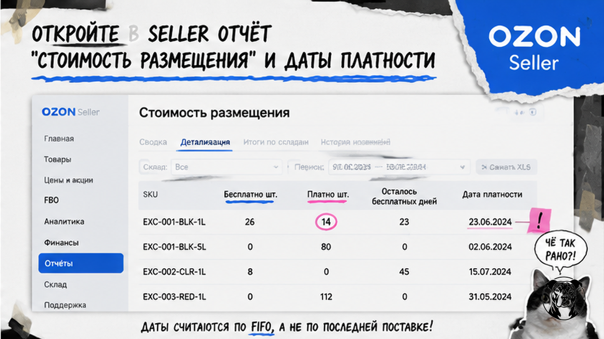 UI-мокап отчёта «Стоимость размещения» Ozon Seller: бесплатно vs платно по SKU