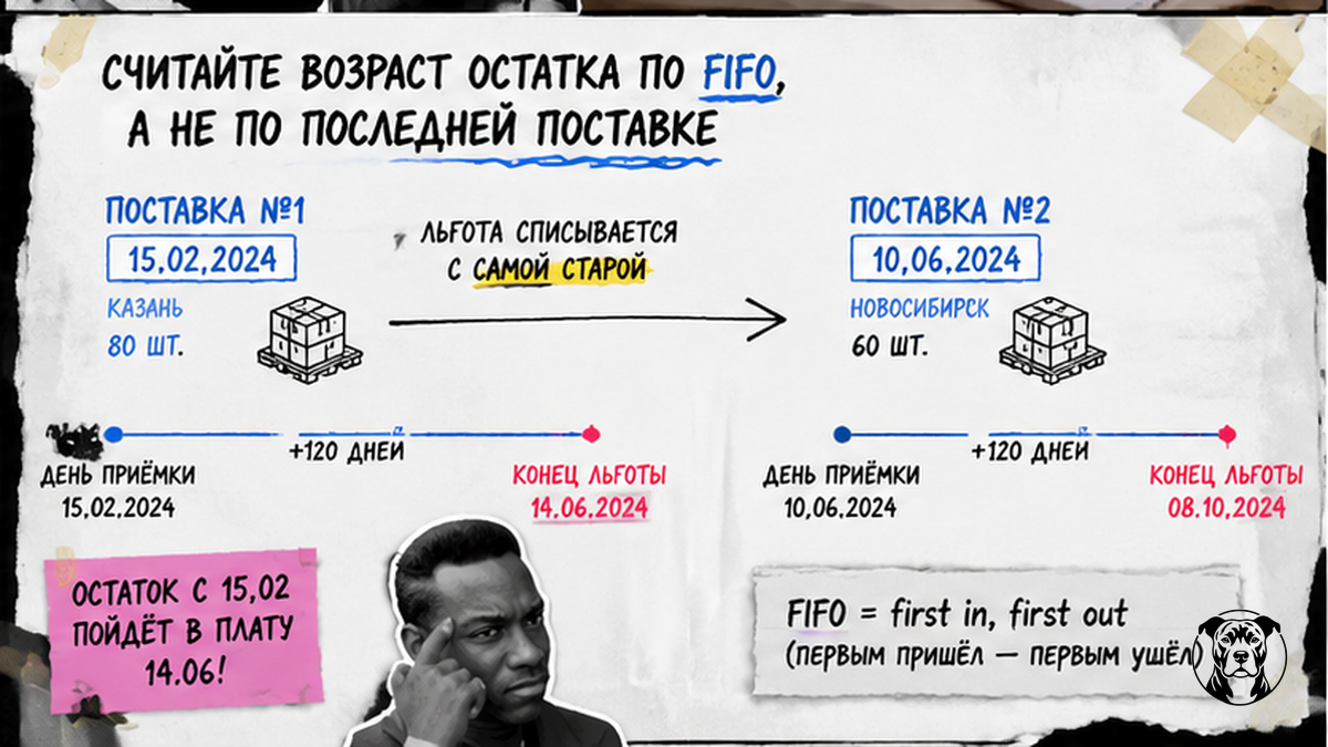 Схема FIFO по поставкам Ozon FBO: возраст остатка от даты приёмки партии