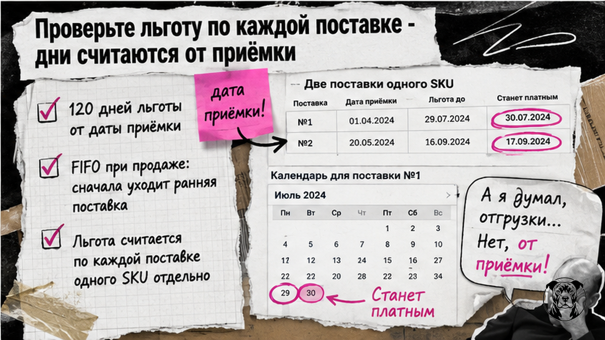 Чеклист проверки льготного периода хранения Ozon FBO по каждой поставке от даты приёмки