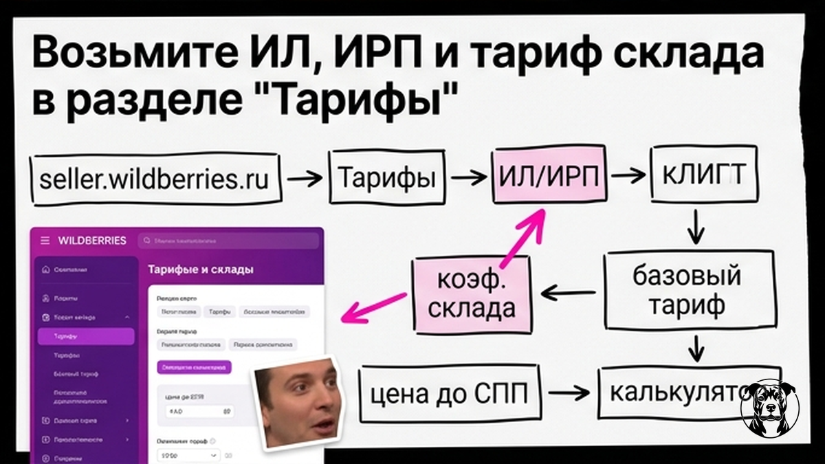 Схема шагов: где взять ИЛ, ИРП и тариф склада в кабинете Wildberries