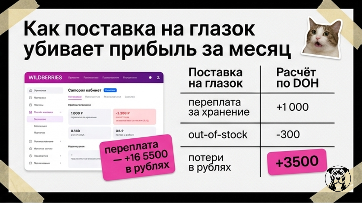 Сравнительная таблица: поставка на глазок vs расчёт по DOH — потери на хранении WB