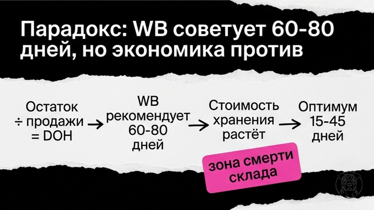 Схема: как рассчитать оптимальный DOH — парадокс между рекомендацией WB и экономикой