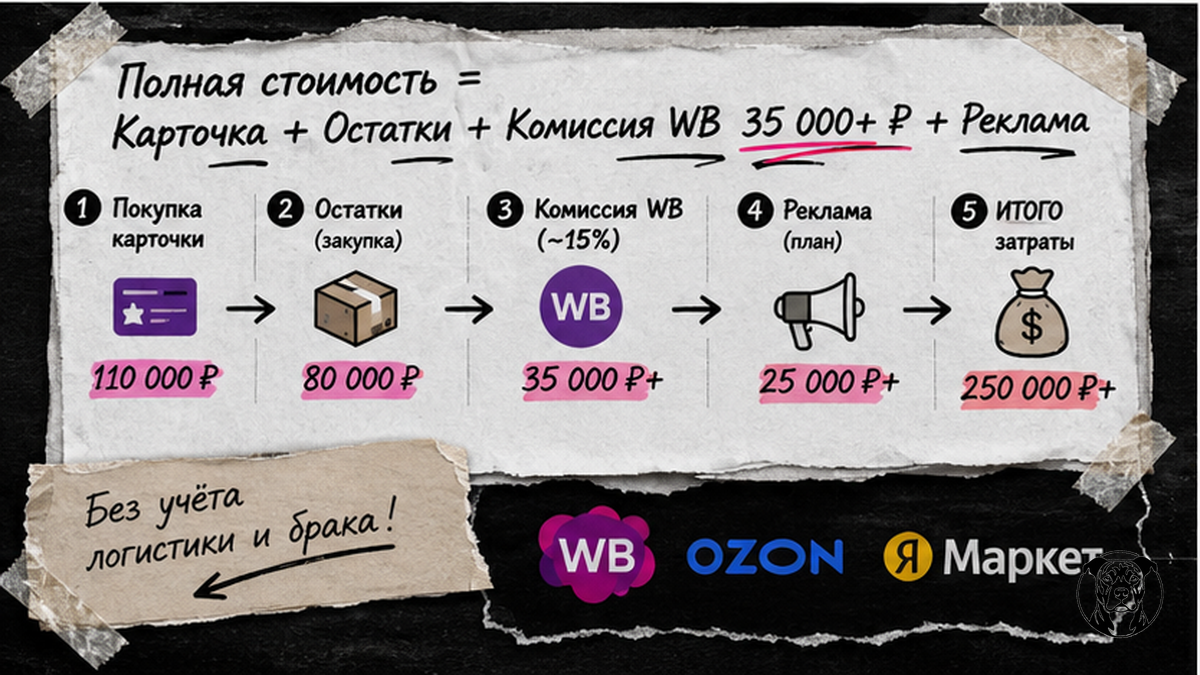 Схема расчёта ROI при покупке карточки на бирже WB: все статьи расходов и формула