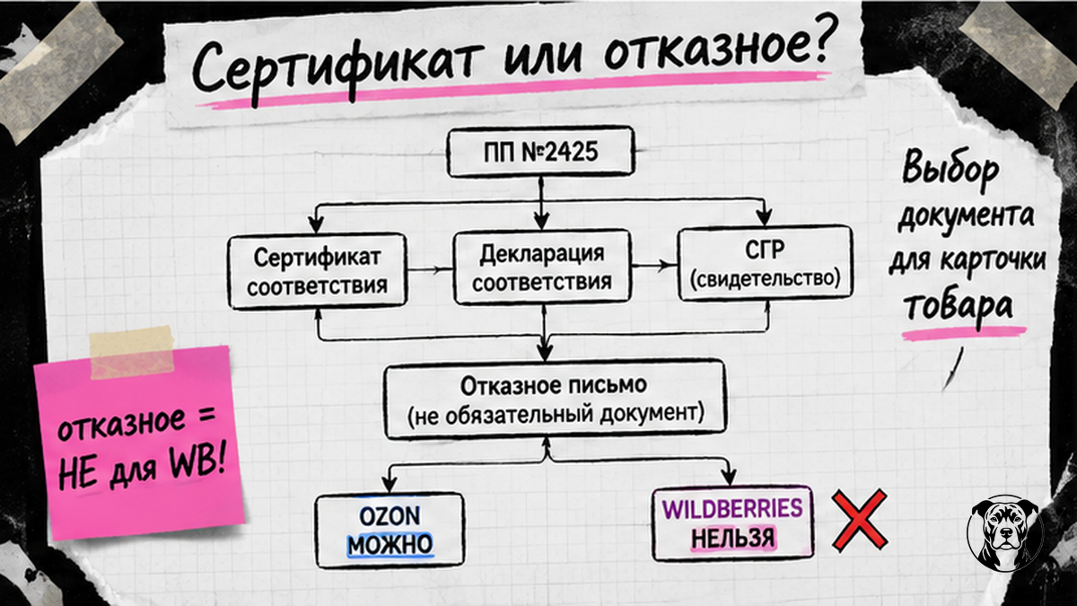 Схема выбора типа документа: сертификат, декларация, СГР или отказное письмо для WB и Ozon