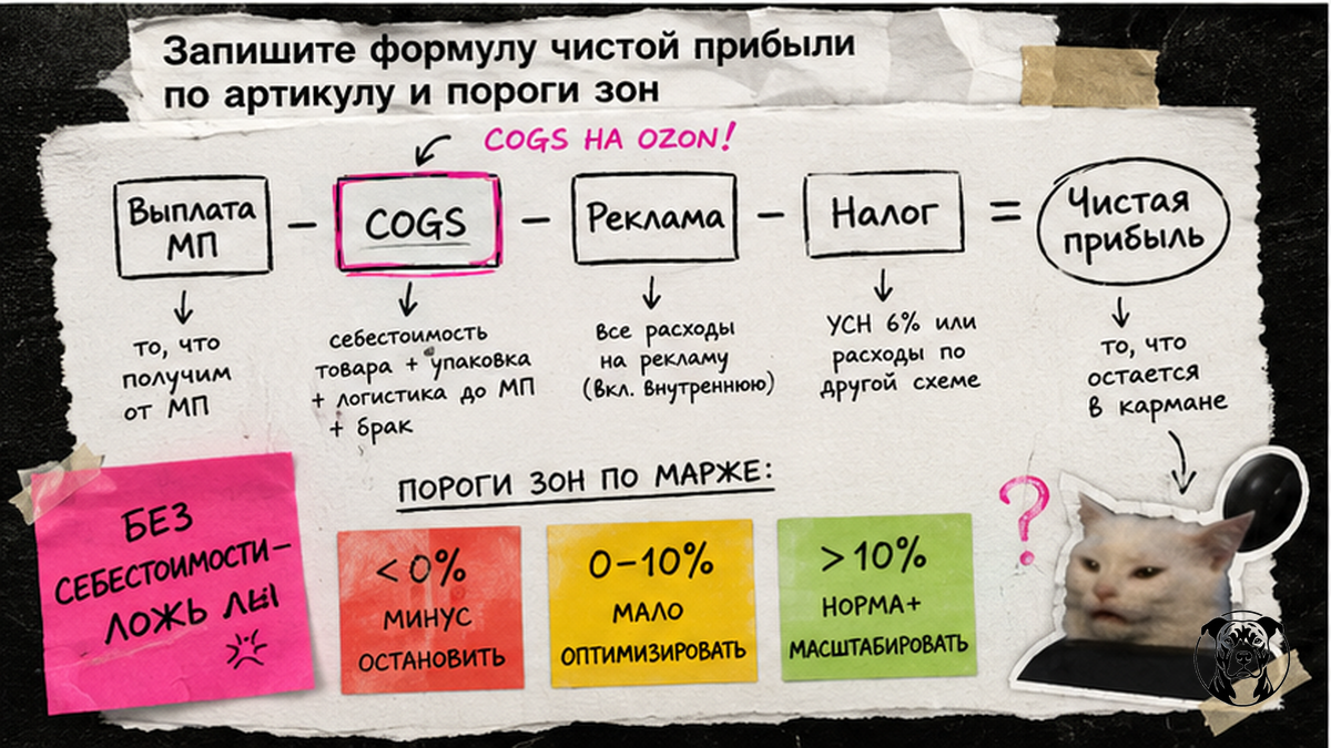 Workflow: формула чистой прибыли по SKU и пороги красной, жёлтой и зелёной зоны