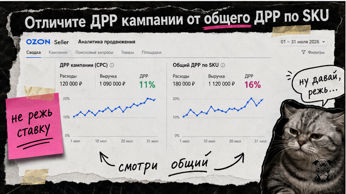 Схема отличия ДРР кампании от общего ДРР по артикулу Ozon