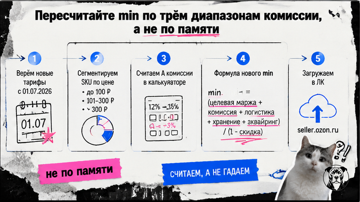 Схема пересчёта min по трём диапазонам комиссии Ozon после 01.07.2026