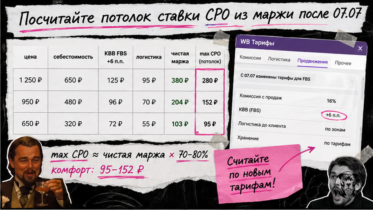 Таблица расчёта max ставки CPO из маржи после комиссии 07.07
