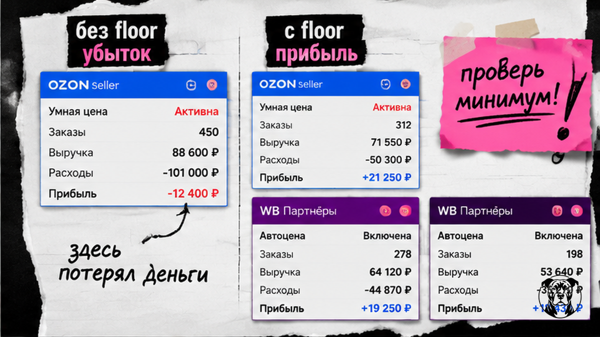 Сравнение механизмов автопрайсинга Ozon и WB: ловушки без floor-цены