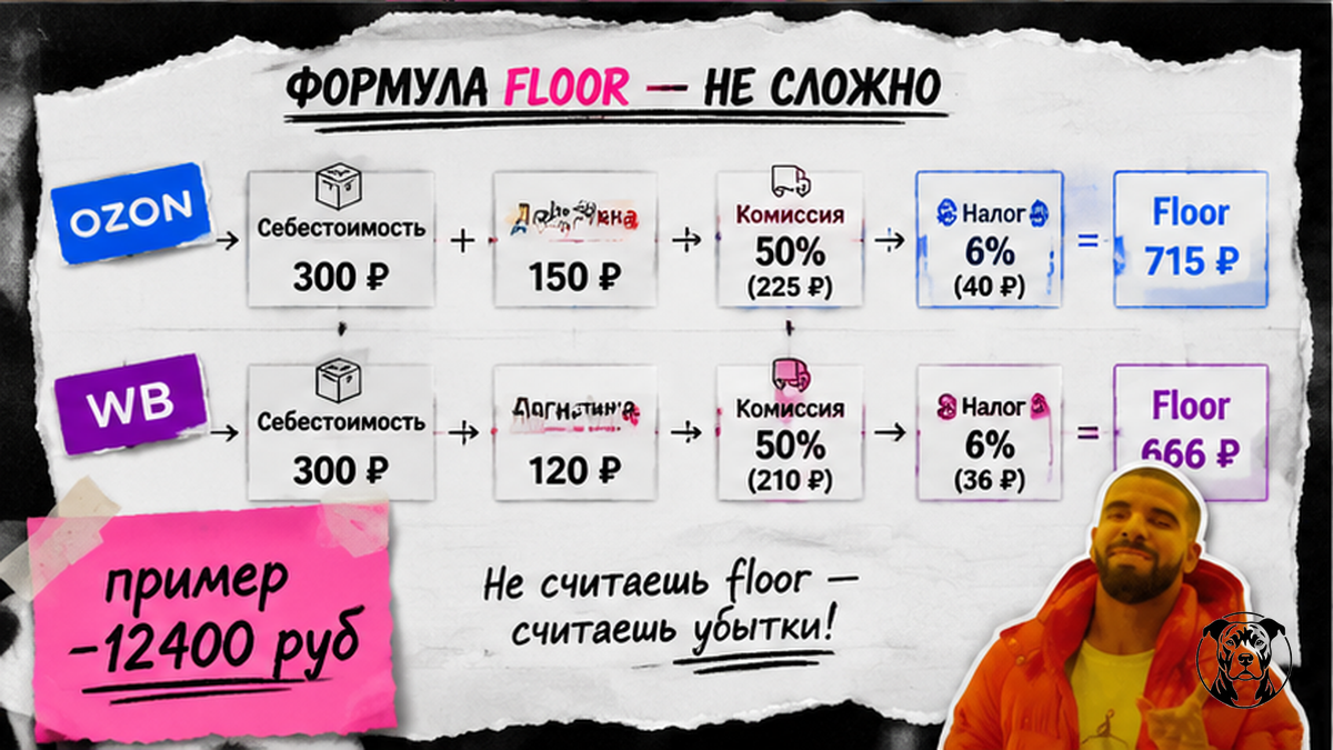 Схема расчёта floor-цены для Ozon и WB: формула шаг за шагом