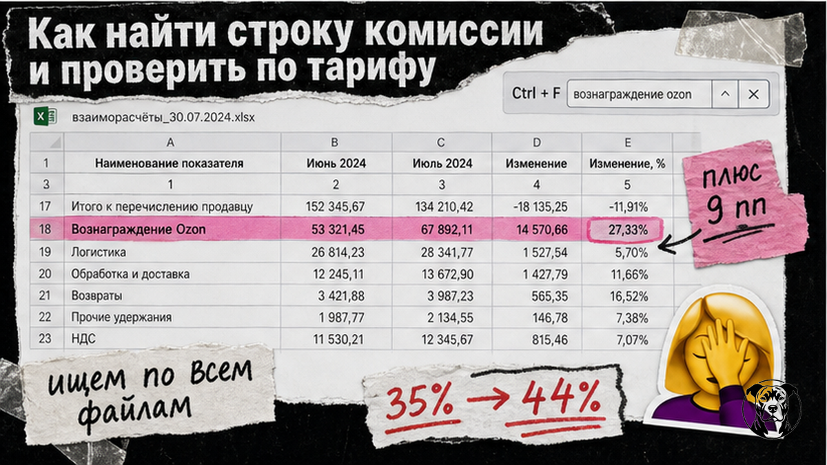 Excel отчёт о взаиморасчётах Ozon: строка Вознаграждение Ozon, сравнение процента июнь vs июль 2026