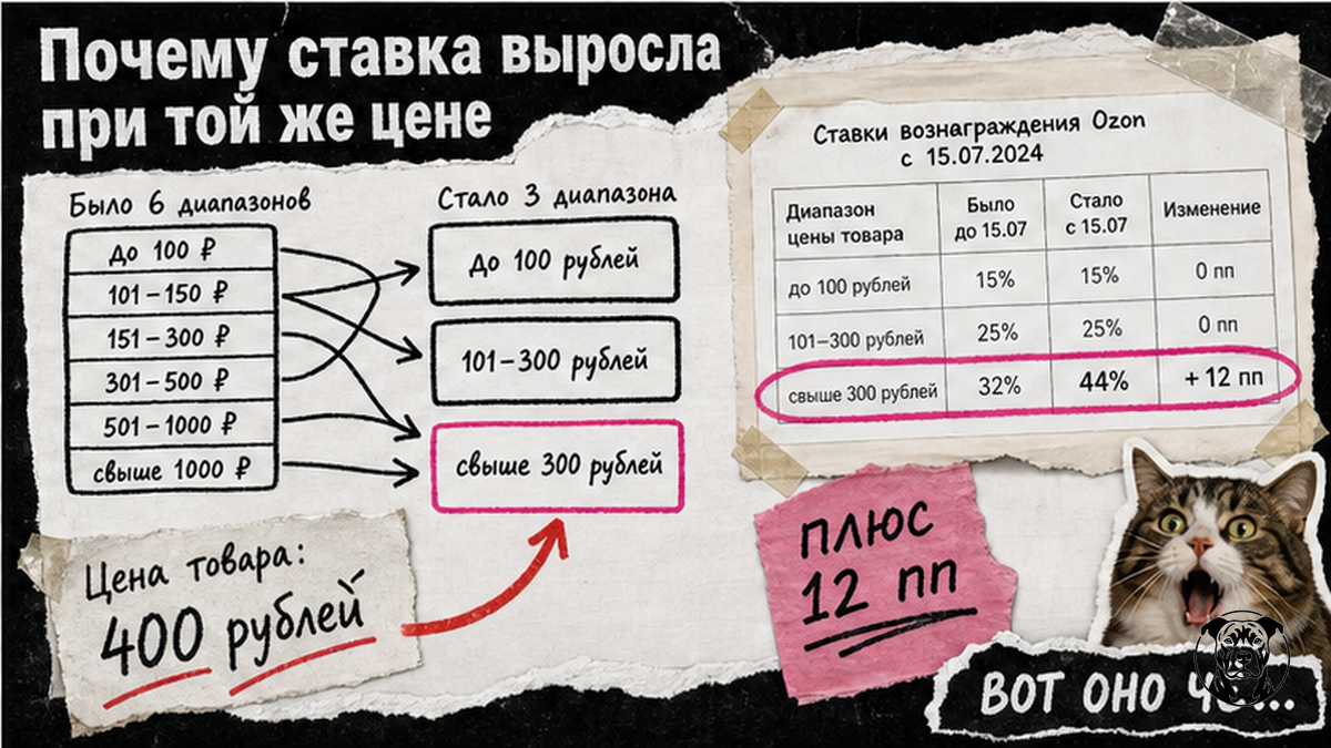 Диаграмма реформы тарифов Ozon: 6 диапазонов сжались в 3, товары 300–1500₽ переведены на максимальный тариф