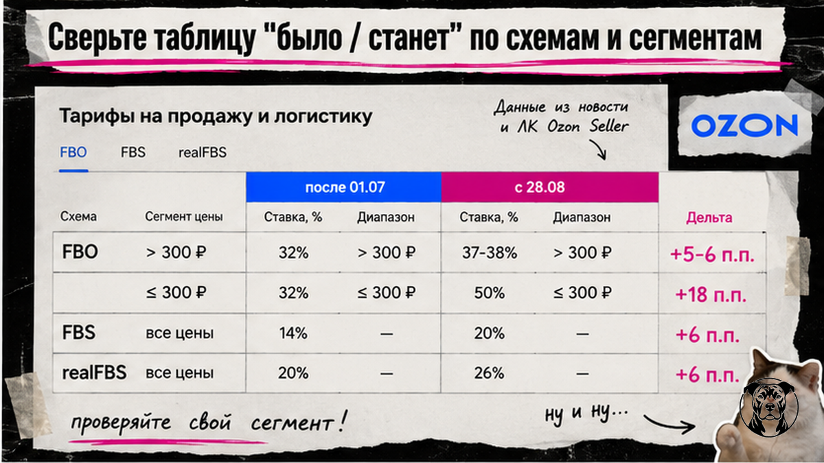 Таблица было/станет по схемам Ozon: FBO, FBS и realFBS с 28 августа 2026