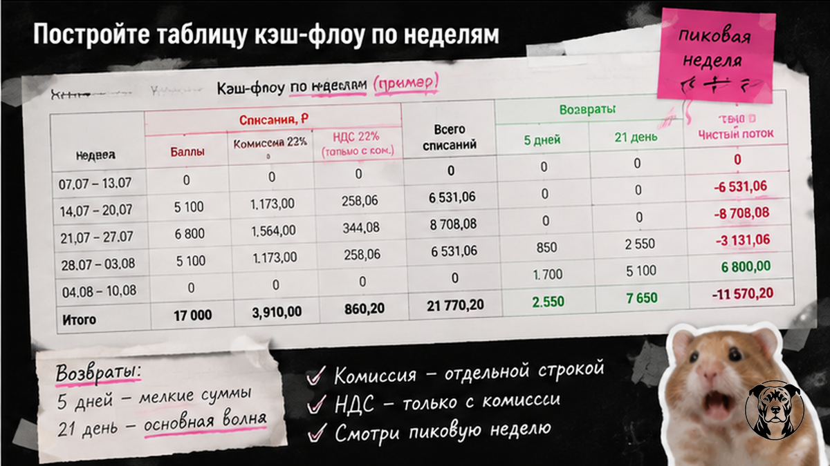 Чеклист построения таблицы кэш-флоу акции «Баллы за отзывы» по неделям