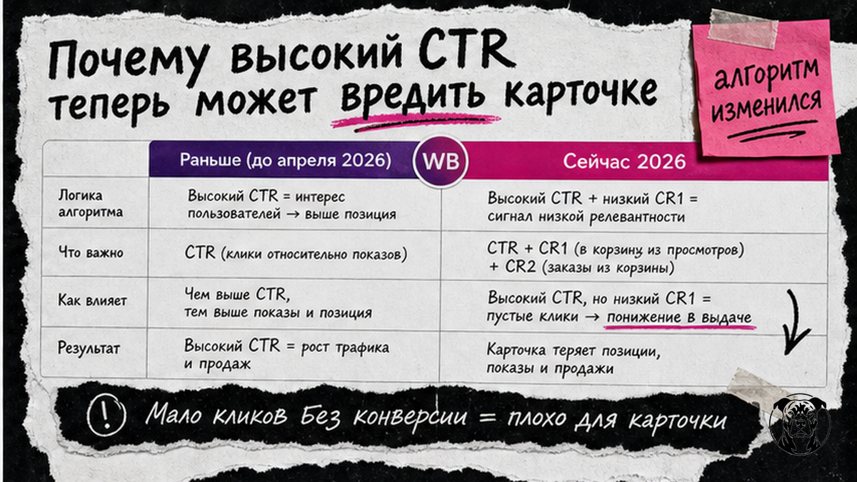 Сравнительная таблица: алгоритм Wildberries до и после апреля 2026 — CTR vs CR1 приоритет