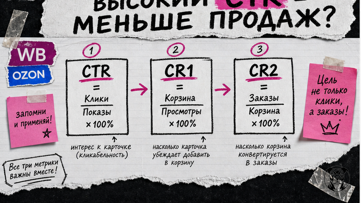 Воронка продаж: три формулы CTR, CR1 и CR2 для карточки на Wildberries и Ozon