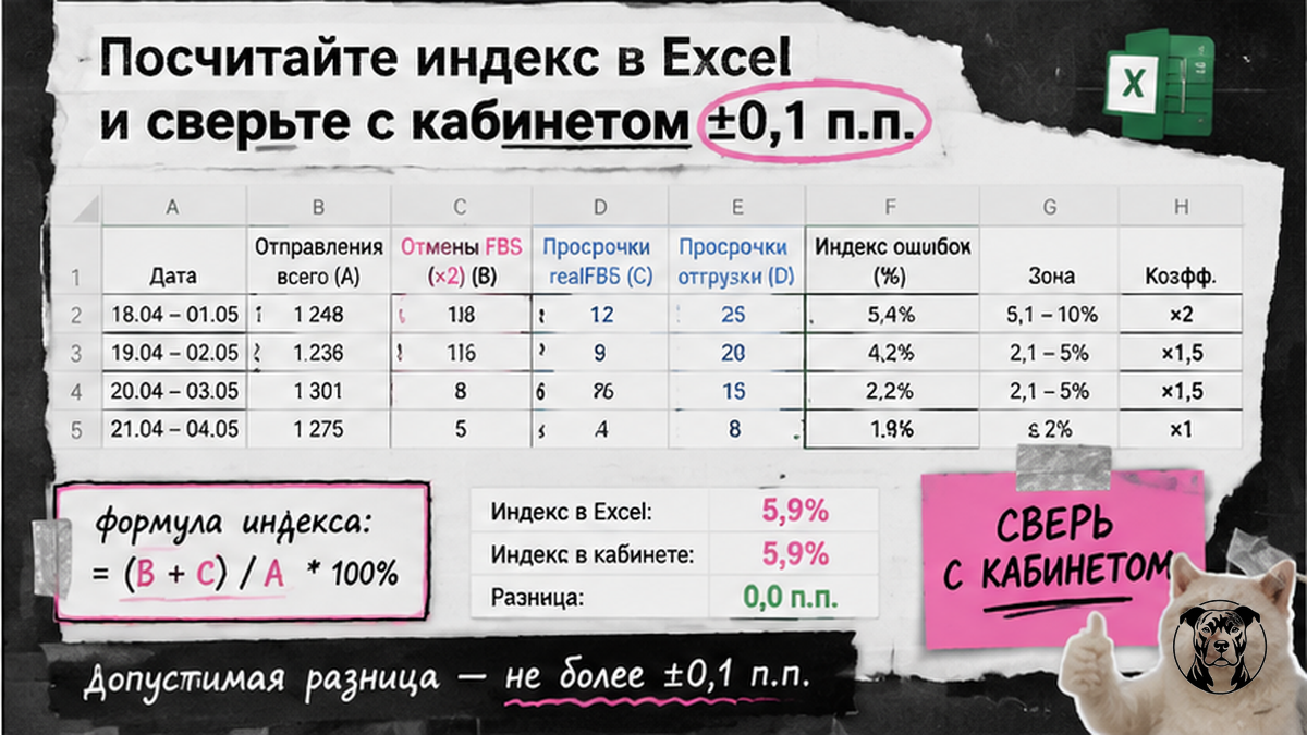 Чеклист расчёта индекса ошибок Ozon в Excel с формулой за 14 дней
