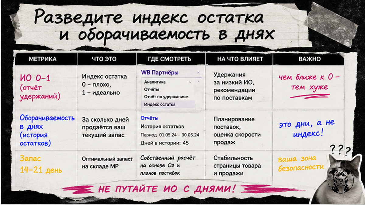 Таблица сравнения индекса остатка, оборачиваемости в днях и целевого запаса