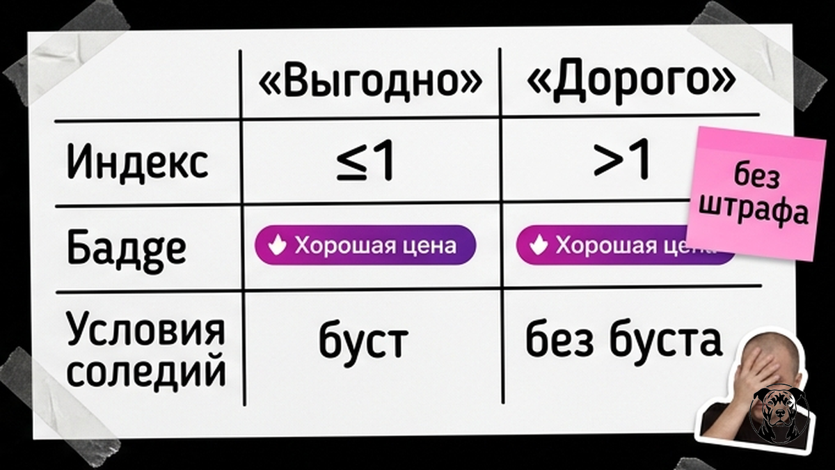 Сравнение статусов «Выгодно» и «Дорого» индекса цен WB