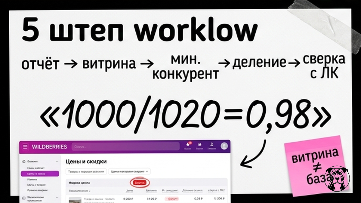 Схема расчёта индекса: витринная цена делить на минимум рынка