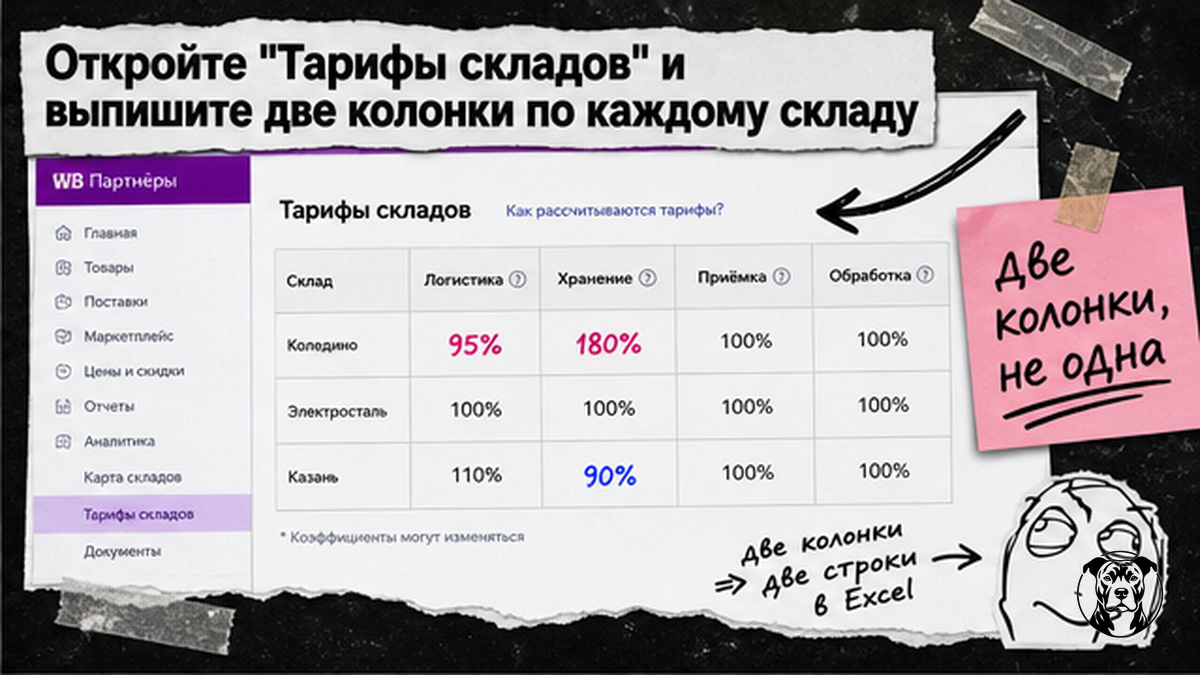 Таблица сравнения коэффициентов логистики и хранения по складам WB