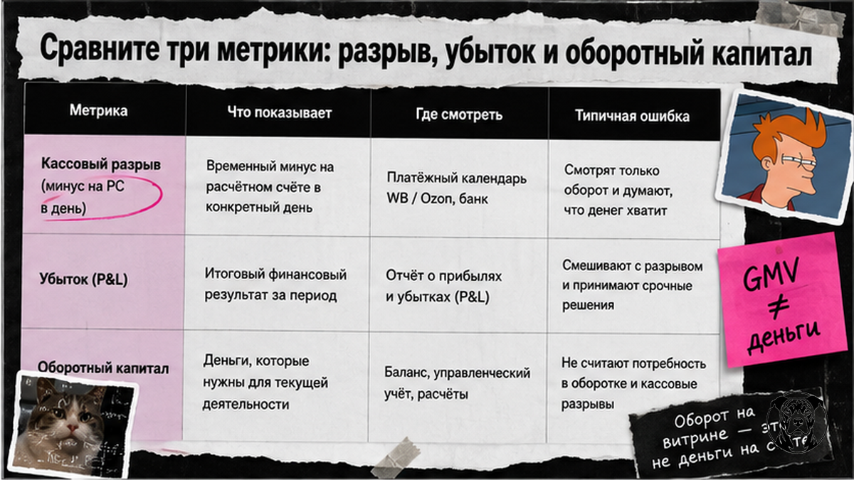 Сравнение трёх метрик: кассовый разрыв, убыток и оборотный капитал селлера