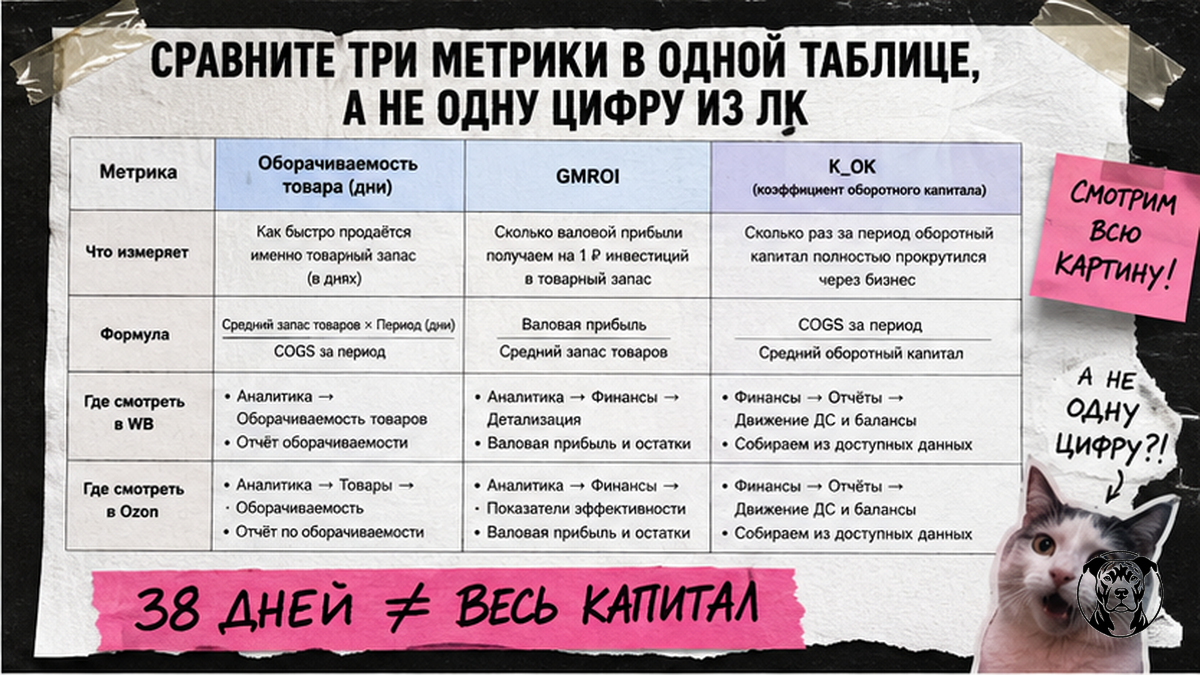 Сравнительная таблица трёх метрик: дни товара, GMROI и K_ОК для селлера WB/Ozon