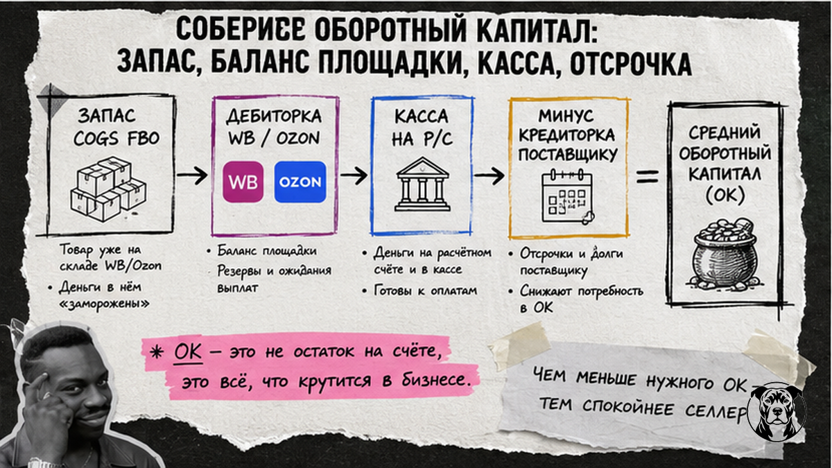 Схема состава оборотного капитала: запас, баланс площадки, касса и отсрочка