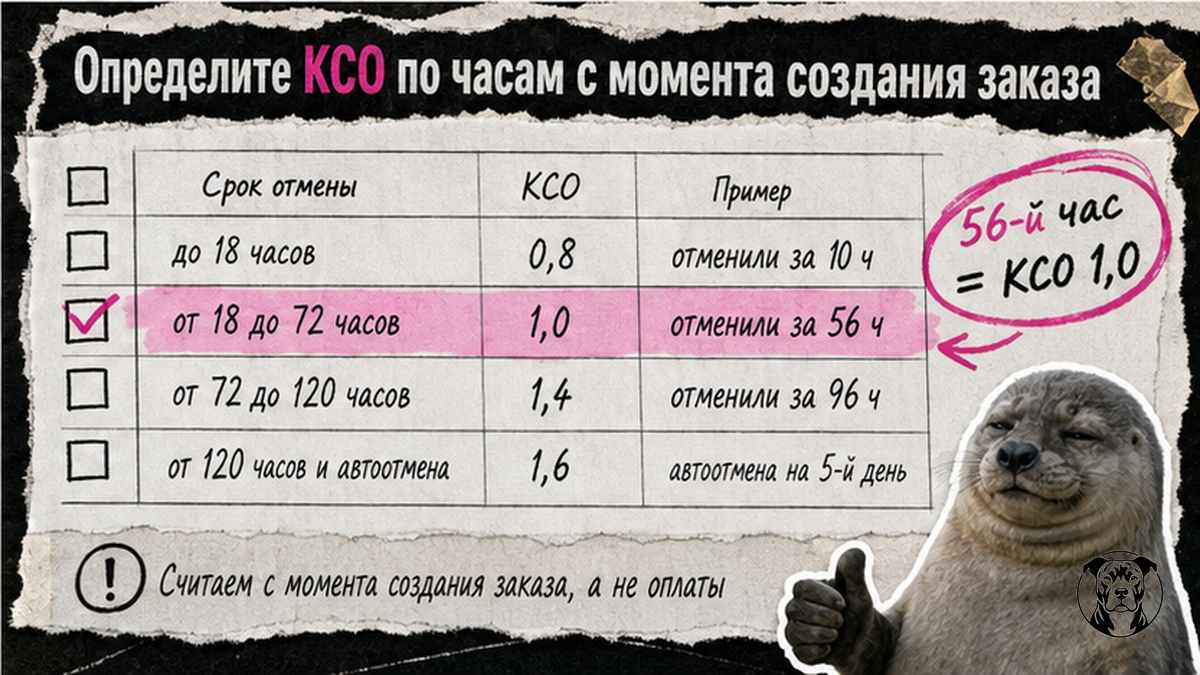 Чеклист КСО по часам: таблица коэффициентов отмены FBS Wildberries