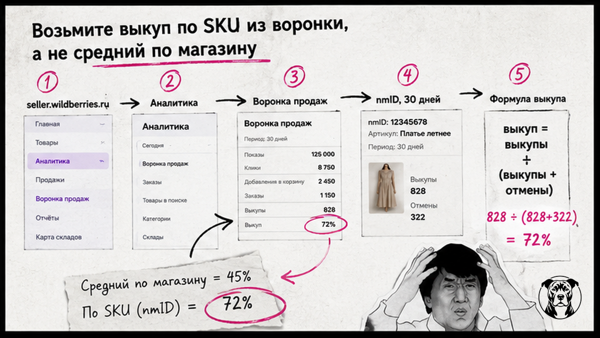 Схема: как взять выкуп по SKU из воронки продаж WB за 30 дней