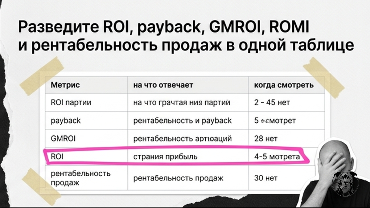 Таблица сравнения ROI, payback, GMROI, ROMI и рентабельности продаж для селлера WB/Ozon