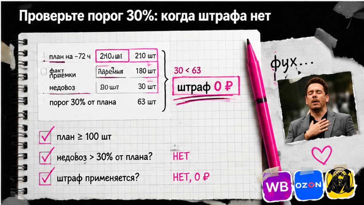 Чеклист проверки порога 30%: когда за недовоз на Wildberries штраф не начисляют