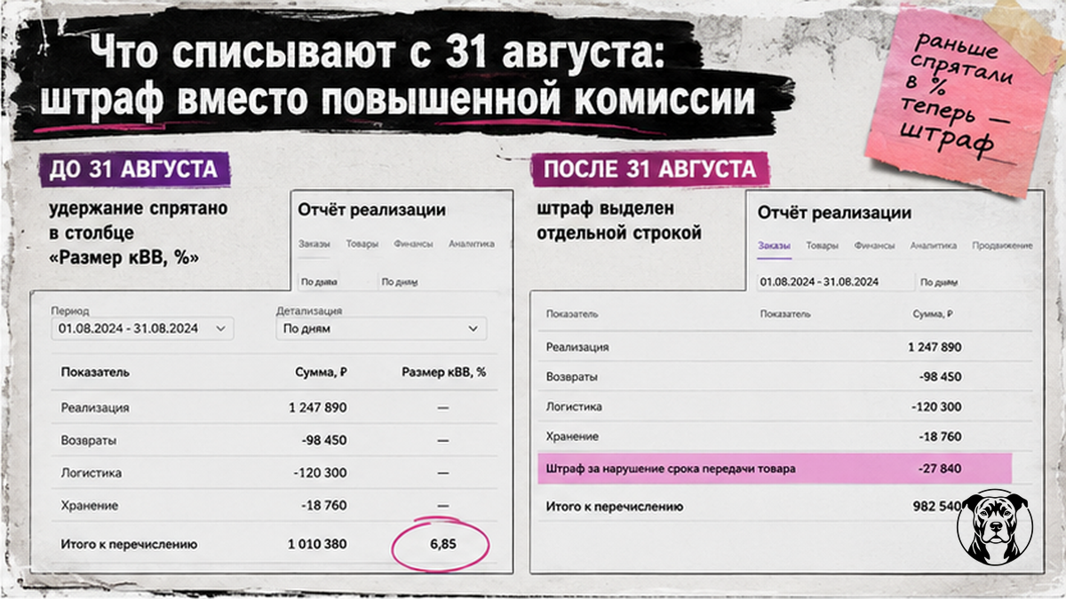 Сравнительная таблица: раньше плата за просрочку пряталась в «Размер кВВ, %», с 31 августа выведена в отдельную строку «Штраф за нарушение срока передачи товара»
