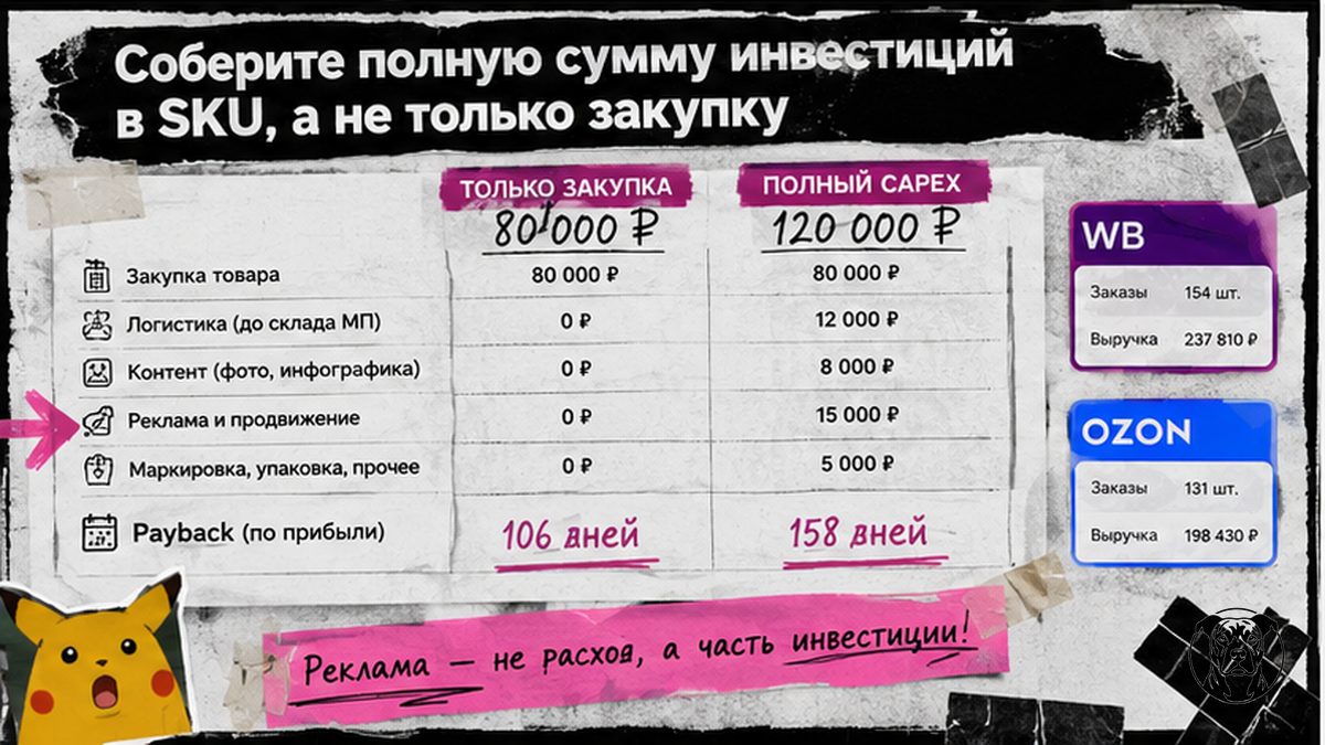 Сравнение инвестиций только закупка против полного CAPEX SKU