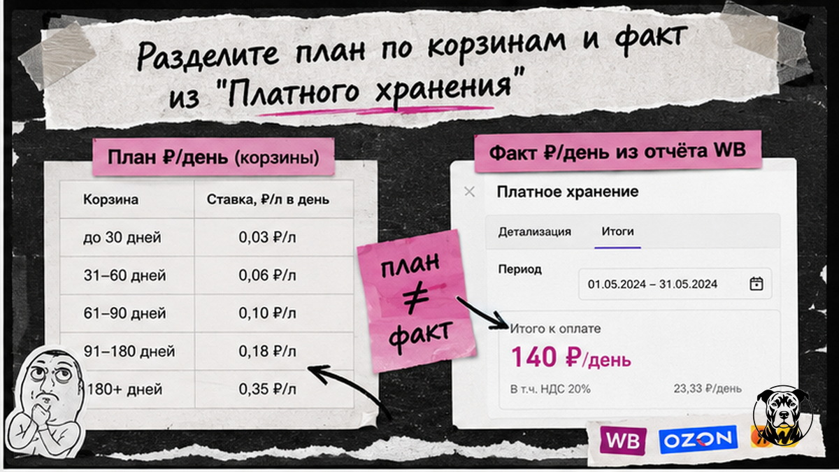 Инфографика: план по корзинам хранения WB vs факт из отчёта «Платное хранение»
