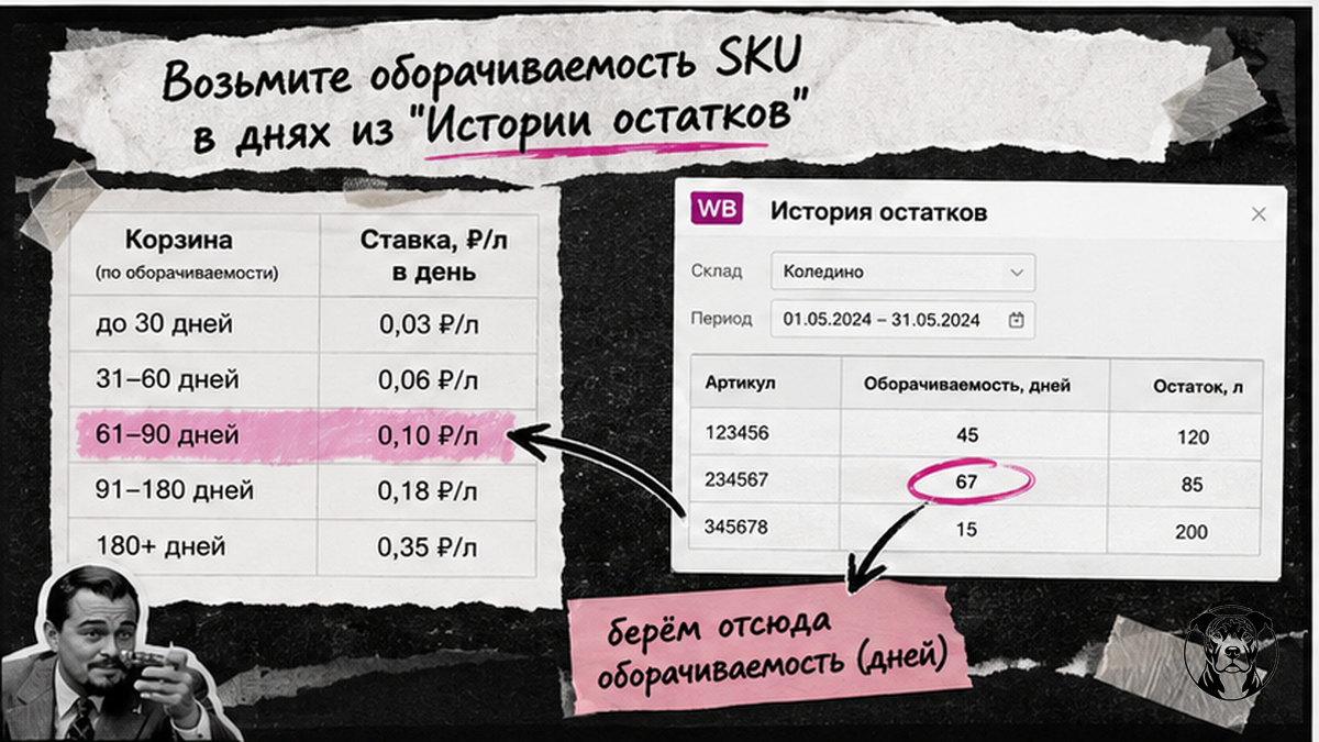 Таблица корзин тарифа хранения WB по оборачиваемости в днях из «Истории остатков»