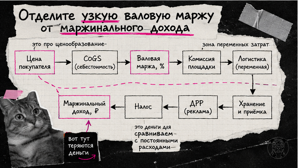 Схема цепочки расчёта от узкой валовой маржи к маржинальному доходу