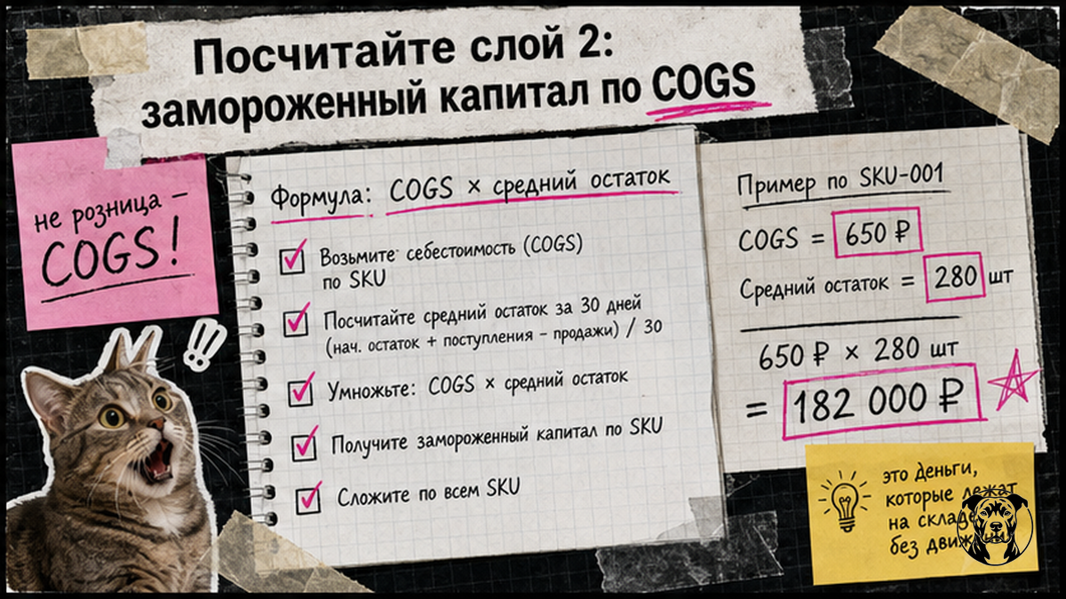Чеклист расчёта слоя 2: замороженный капитал по COGS
