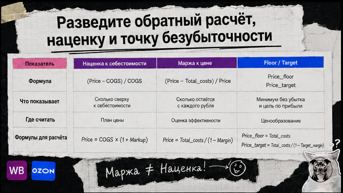 Сравнение наценки, маржи и floor/target: обратный расчёт vs точка безубыточности