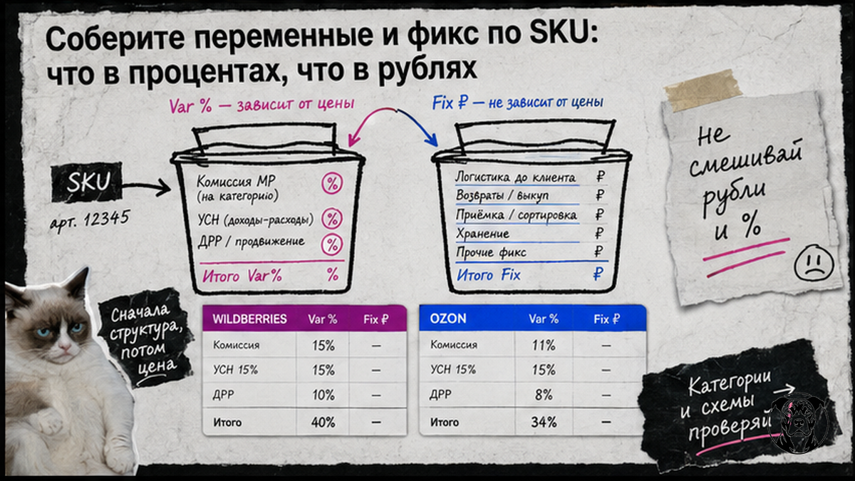 Workflow: разделение переменных процентов и фиксированных расходов по SKU на WB и Ozon
