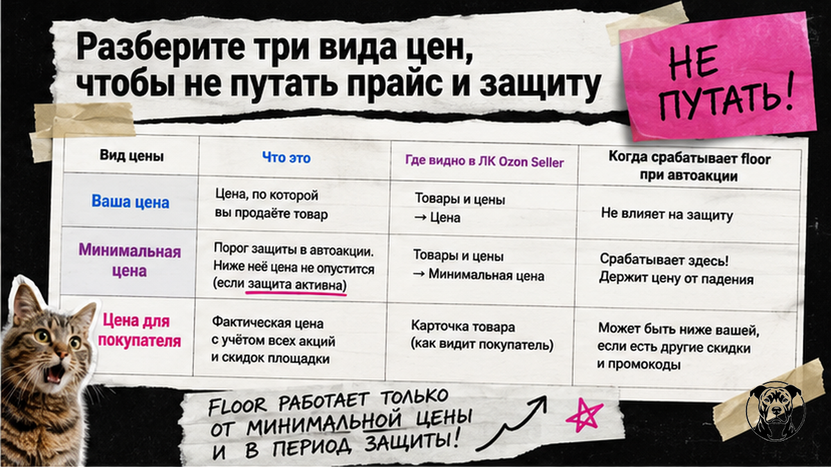 Таблица трёх видов цен Ozon Seller: прайс, минимум и витрина