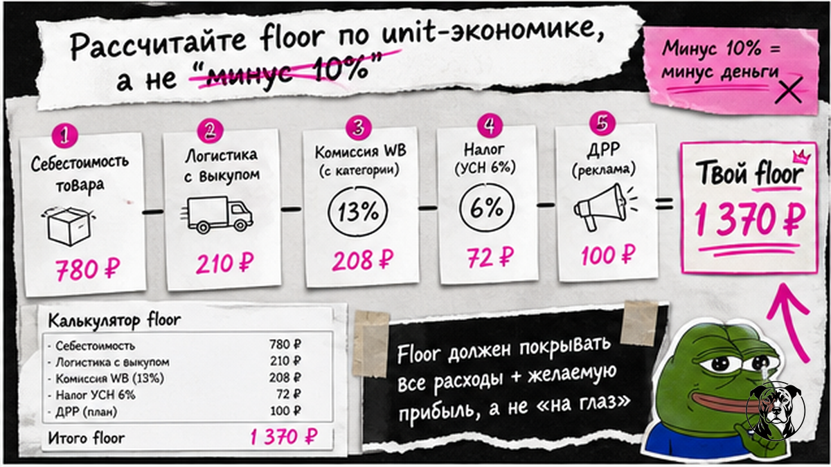 Схема расчёта floor по unit-экономике Wildberries вместо «минус 10%»