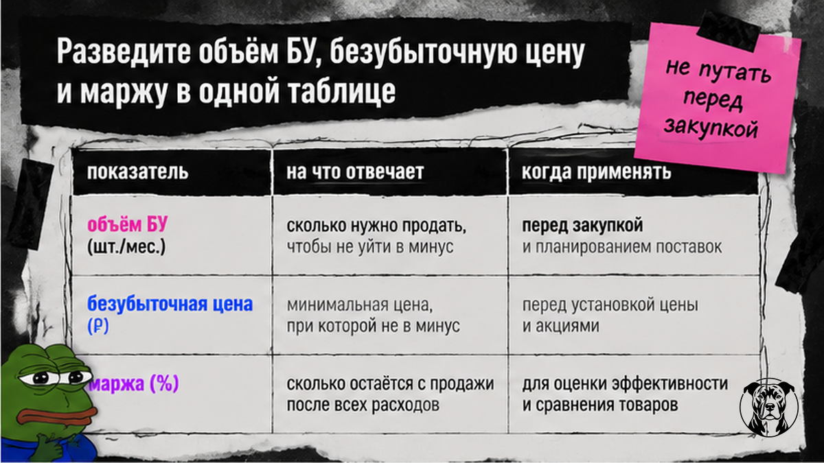 Сравнительная таблица: объём БУ, безубыточная цена и маржа — три разные метрики